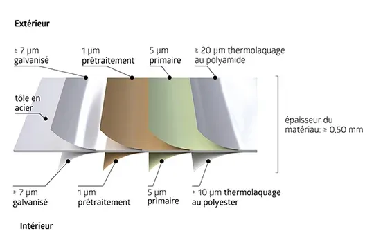 Graphique de la structure de la tôle